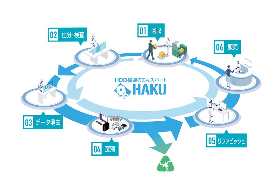 HAKUのITADプロセス（回収・仕分・データ消去・選別・リファビッシュ・販売）