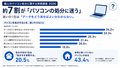 約7割が「パソコンの処分に迷う」、迷いの1位は「データの消し方」｜個人のパソコン処分に関する実態調査2026