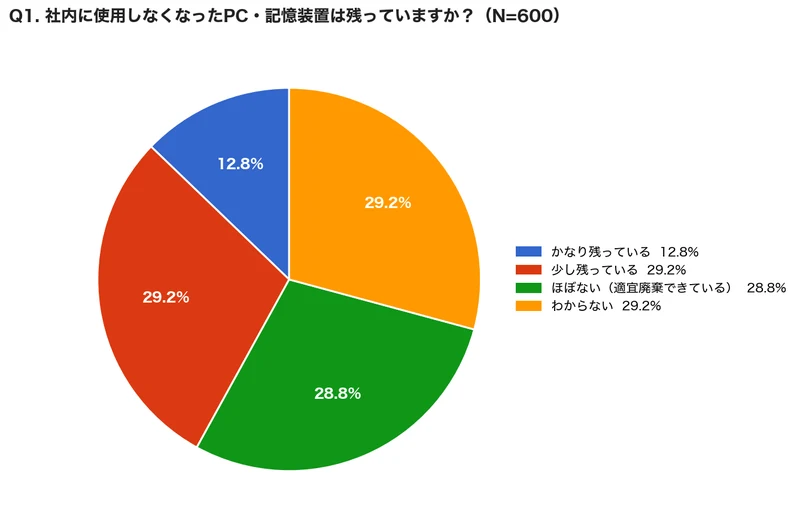 Q1. 社内に使用しなくなったPC・記憶装置は残っていますか？（N=600）