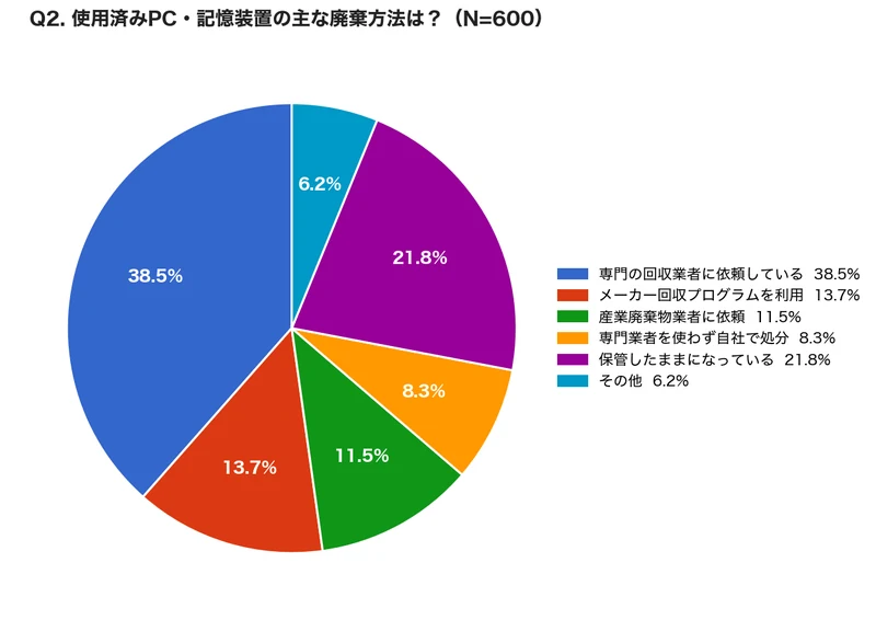 Q2. 使用しなくなったPC・記憶装置をどのように廃棄・処分していますか？（N=600）