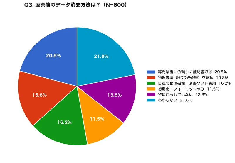 Q3. 廃棄・処分したPC・記憶装置のデータ消去方法（N=600）