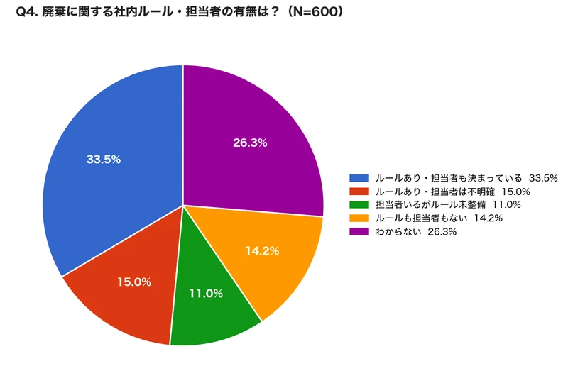 Q4. 社内のPC・記憶装置廃棄に関するルール・管理体制（N=600）