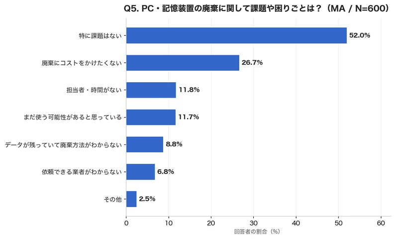 Q5. PC・記憶装置の廃棄・データ消去において感じている課題（N=600）