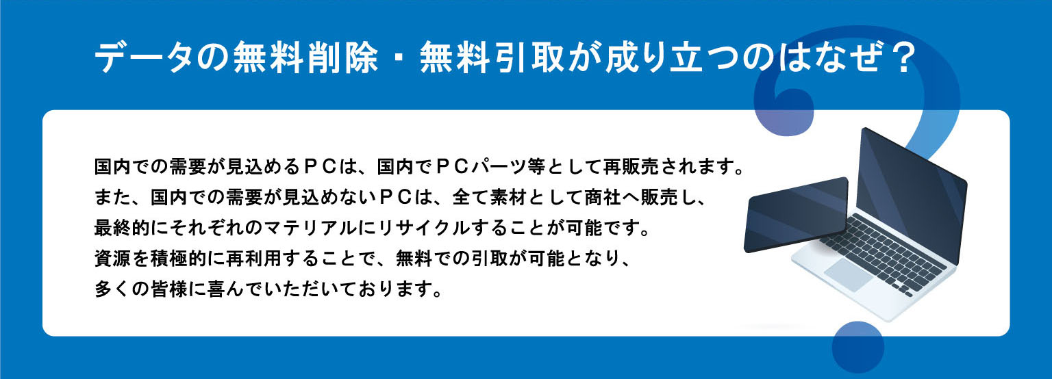 サービスが成り立つ理由：国内での需要が見込めるＰＣは、国内で中古ＰＣとして再販売されます。また国内での需要が見込めないＰＣは全て素材として商社へ販売し、最終的にそれぞれのマテリアルにリサイクルすることが可能です。資源を積極的に再利用することで無料での引取が可能となり、多くの皆様に喜んでいただいております