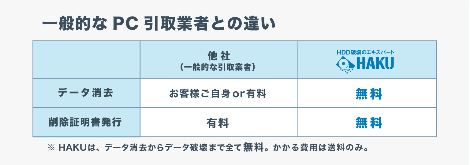 一般的なPC引取業者との違い:データ消去からデータ破壊まで全て無料。かかる費用は送料のみ