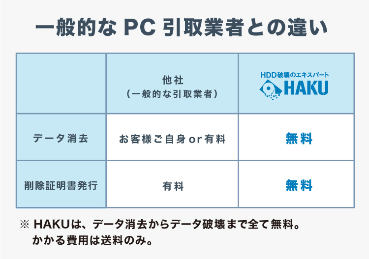 一般的なPC引取業者との違い:データ消去からデータ破壊まで全て無料。かかる費用は送料のみ