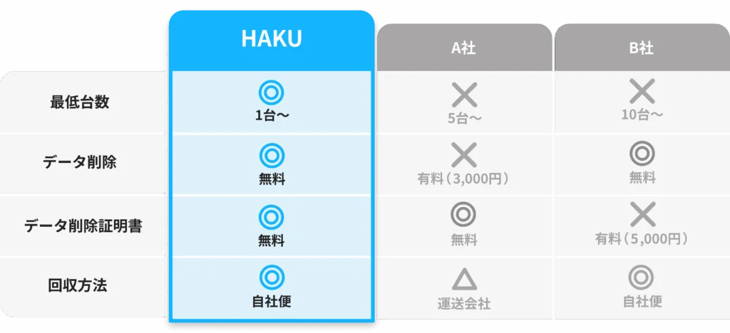 パソコン回収後の処分フロー